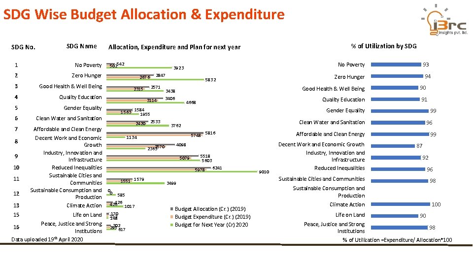 SDG Wise Budget Allocation & Expenditure SDG No. SDG Name 1 No Poverty 2