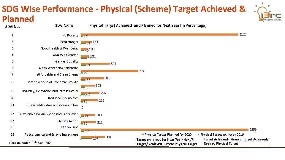 SDG Wise Performance - Physical (Scheme) Target Achieved & Planned SDG Name Physical Target