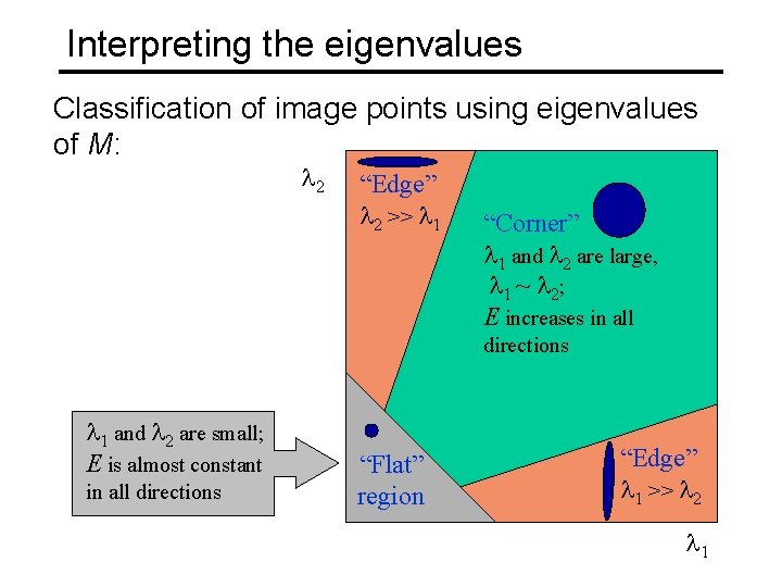 Interpreting the eigenvalues Classification of image points using eigenvalues of M: 2 “Edge” 2