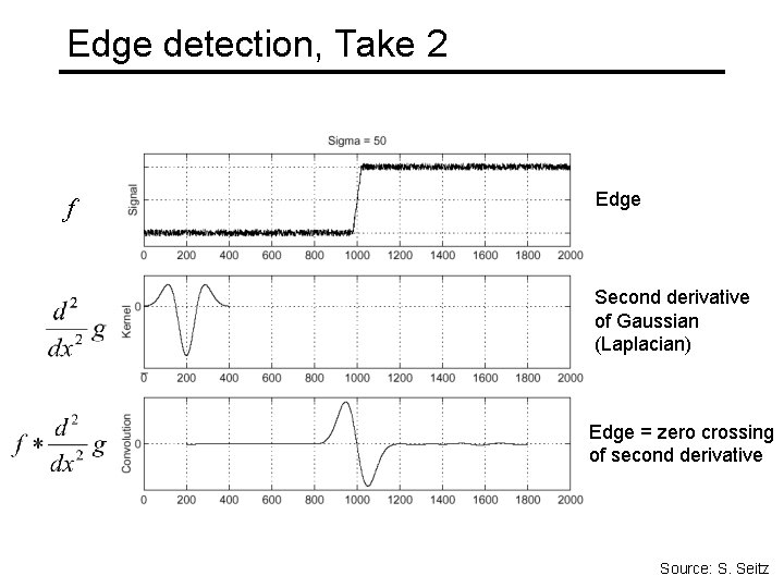 Edge detection, Take 2 f Edge Second derivative of Gaussian (Laplacian) Edge = zero