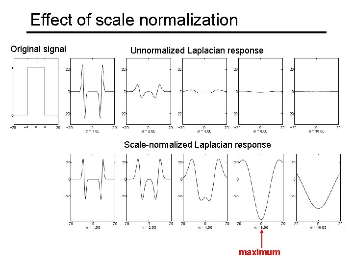 Effect of scale normalization Original signal Unnormalized Laplacian response Scale-normalized Laplacian response maximum 