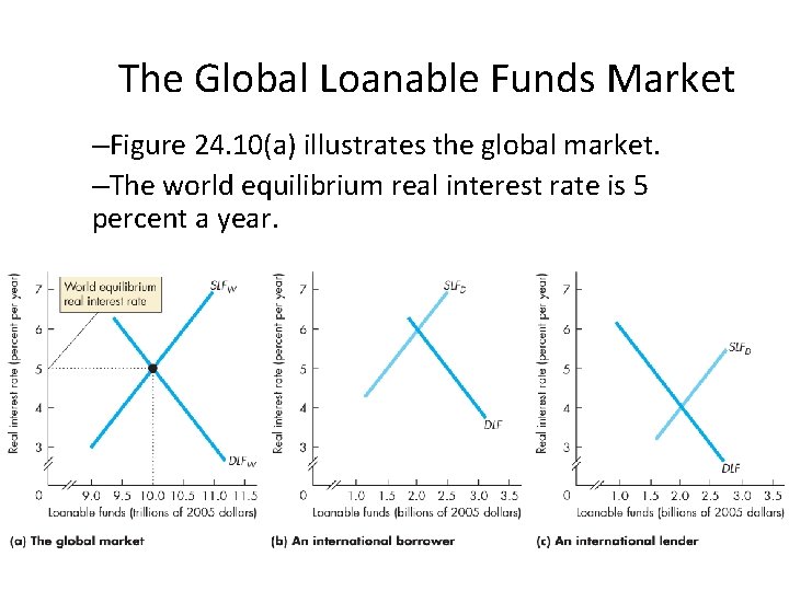 The Global Loanable Funds Market –Figure 24. 10(a) illustrates the global market. –The world