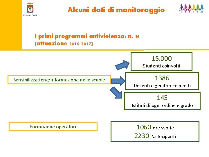 Alcuni dati di monitoraggio I primi programmi antiviolenza: n. 36 (attuazione 2016 -2017) 15.