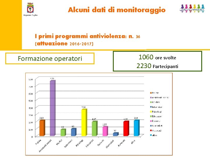 Alcuni dati di monitoraggio I primi programmi antiviolenza: n. 36 (attuazione 2016 -2017) Formazione