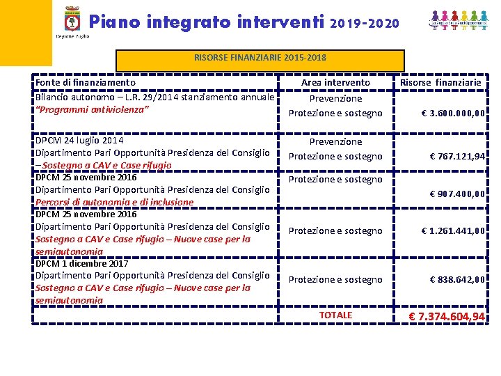 Piano integrato interventi 2019 -2020 RISORSE FINANZIARIE 2015 -2018 Fonte di finanziamento Bilancio autonomo