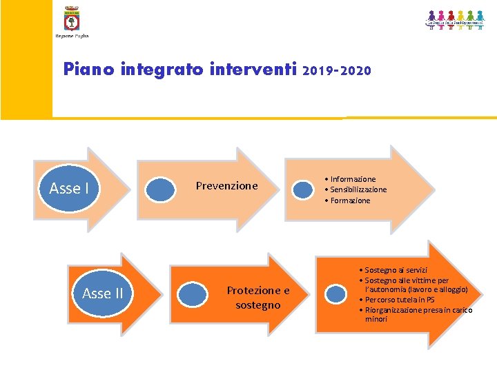 Piano integrato interventi 2019 -2020 Asse II Prevenzione Protezione e sostegno • Informazione •