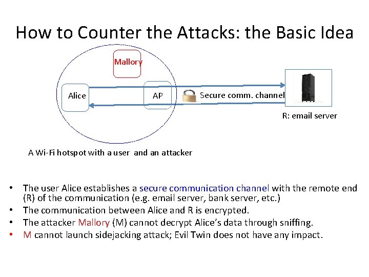 How to Counter the Attacks: the Basic Idea Mallory Alice AP Secure comm. channel