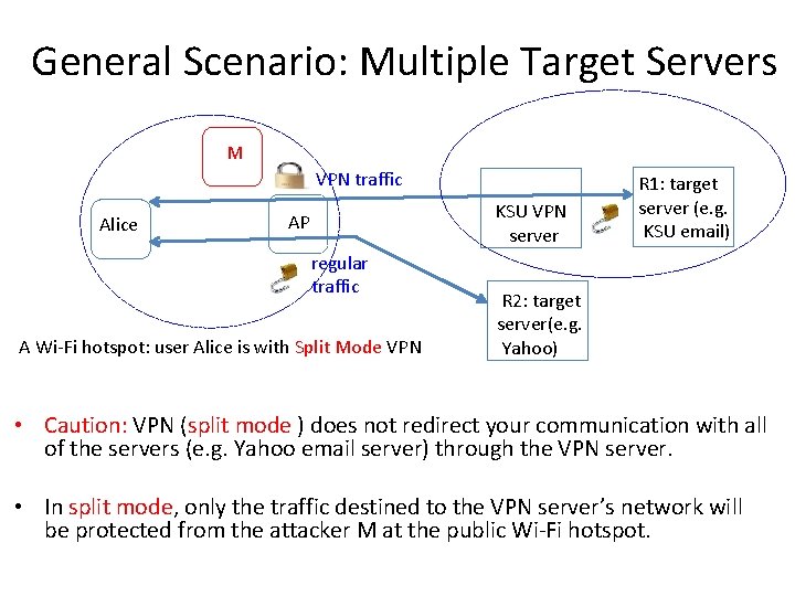 General Scenario: Multiple Target Servers M VPN traffic Alice KSU VPN server AP regular