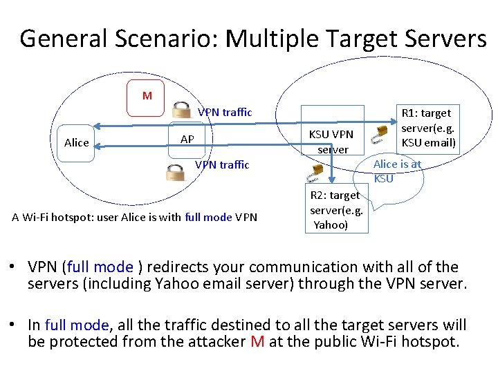 General Scenario: Multiple Target Servers M VPN traffic Alice AP VPN traffic A Wi-Fi