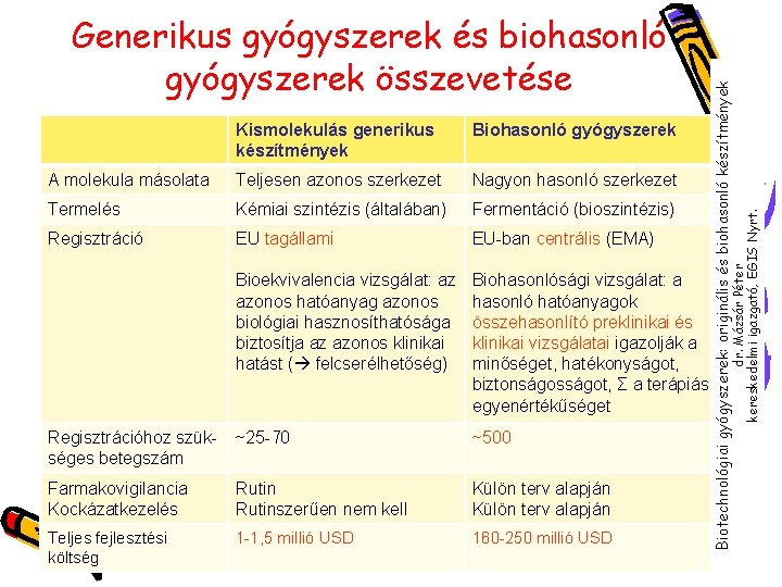 Biohasonló gyógyszerek A molekula másolata Teljesen azonos szerkezet Nagyon hasonló szerkezet Termelés Kémiai szintézis