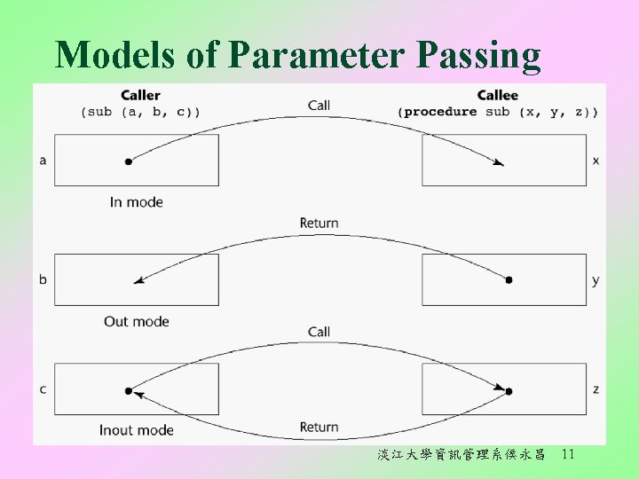 Models of Parameter Passing 淡江大學資訊管理系侯永昌 11 