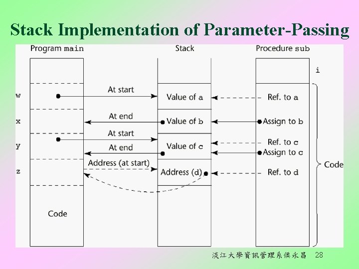 Stack Implementation of Parameter-Passing 淡江大學資訊管理系侯永昌 28 