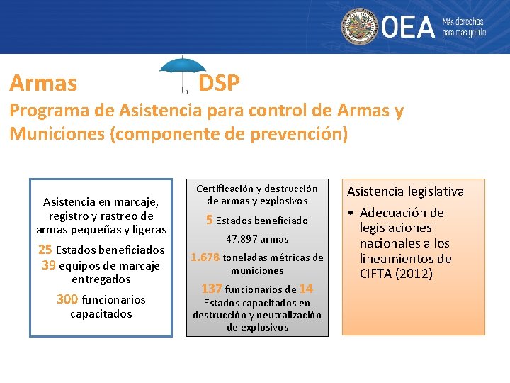 Armas DSP Programa de Asistencia para control de Armas y Municiones (componente de prevención)