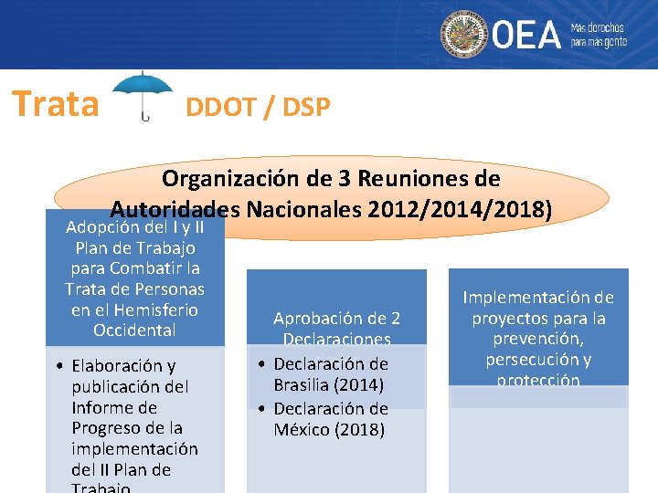 Trata DDOT / DSP Organización de 3 Reuniones de Autoridades Nacionales 2012/2014/2018) Adopción del