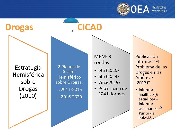 Drogas Estrategia Hemisférica sobre Drogas (2010) CICAD 2 Planes de Acción Hemisférico sobre Drogas: