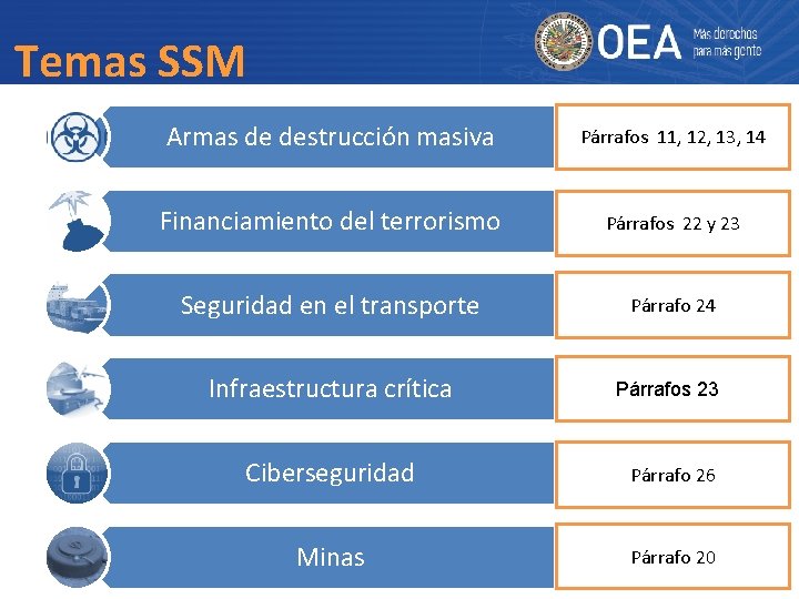 Temas SSM Armas de destrucción masiva Párrafos 11, 12, 13, 14 Financiamiento del terrorismo