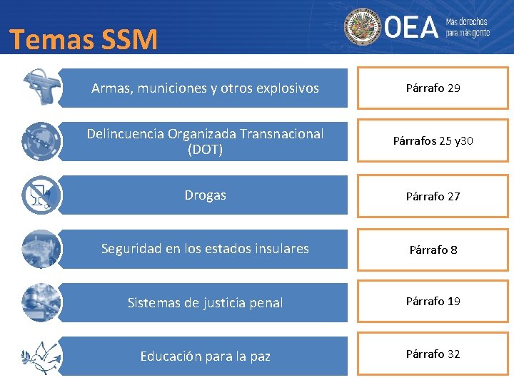 Temas SSM Armas, municiones y otros explosivos Párrafo 29 Delincuencia Organizada Transnacional (DOT) Párrafos