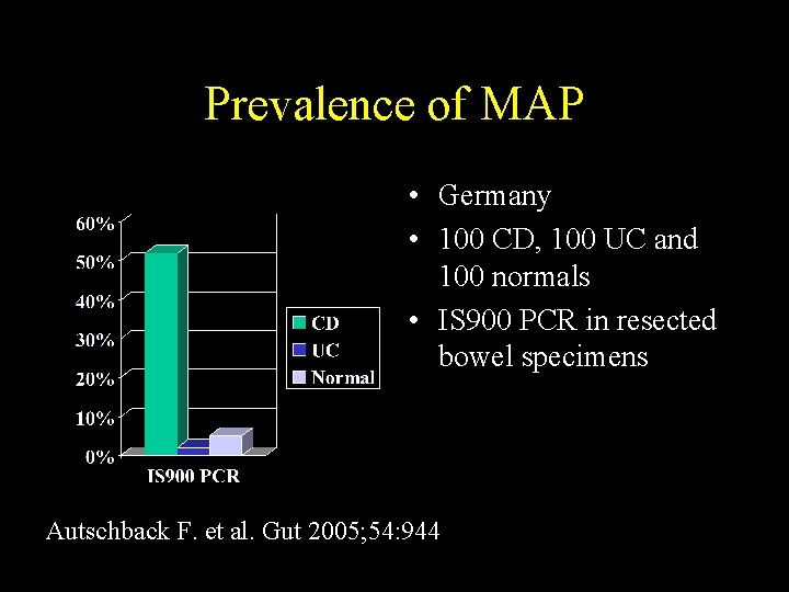 Prevalence of MAP • Germany • 100 CD, 100 UC and 100 normals •