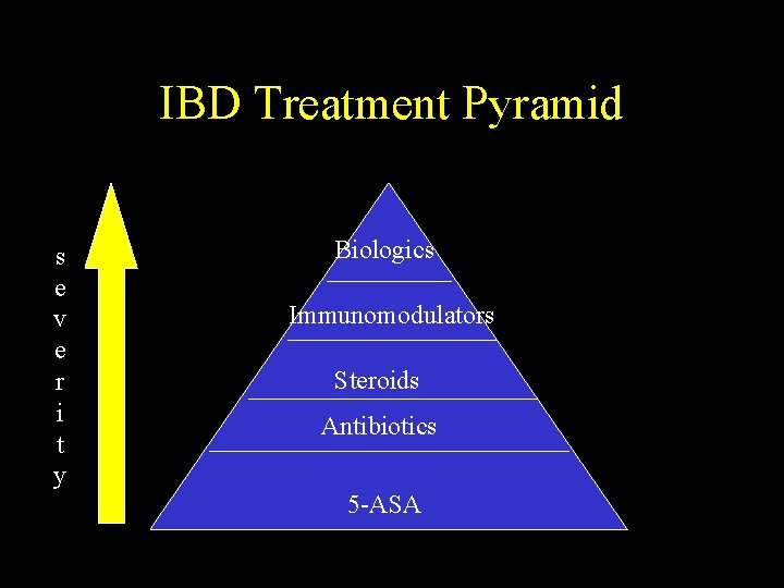 IBD Treatment Pyramid s e v e r i t y Biologics Immunomodulators Steroids