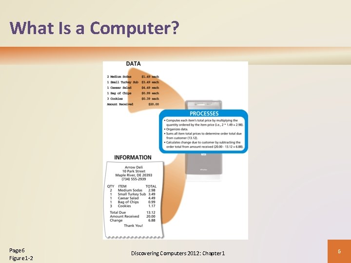 What Is a Computer? Page 6 Figure 1 -2 Discovering Computers 2012: Chapter 1