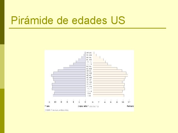 Pirámide de edades US 