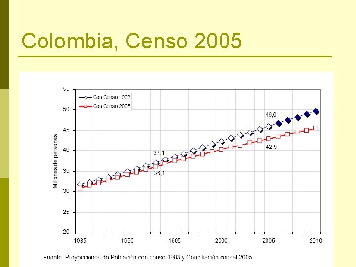 Colombia, Censo 2005 