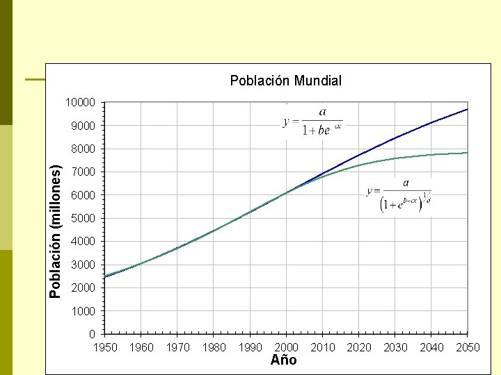 Población Mundial 10000 9000 Población (millones) 8000 7000 6000 5000 4000 3000 2000 1000