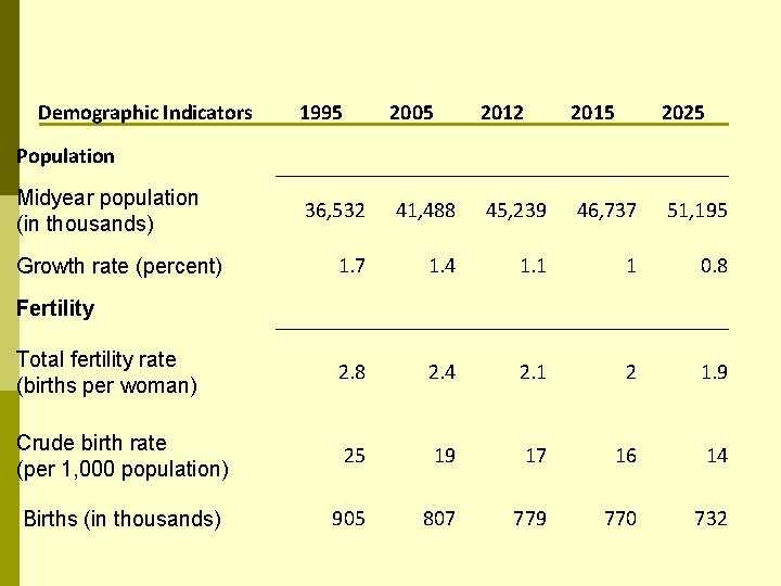 Demographic Indicators Population 1995 Midyear population (in thousands) Growth rate (percent) Fertility 2005 2012