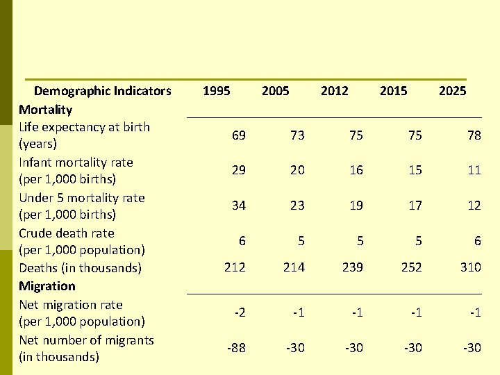 Demographic Indicators Mortality Life expectancy at birth (years) Infant mortality rate (per 1, 000