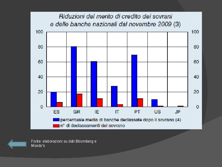 Fonte: elaborazioni su dati Bloomberg e Moody’s 