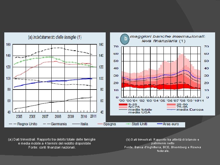 b (a) Dati trimestrali. Rapporto tra debito totale delle famiglie e media mobile a