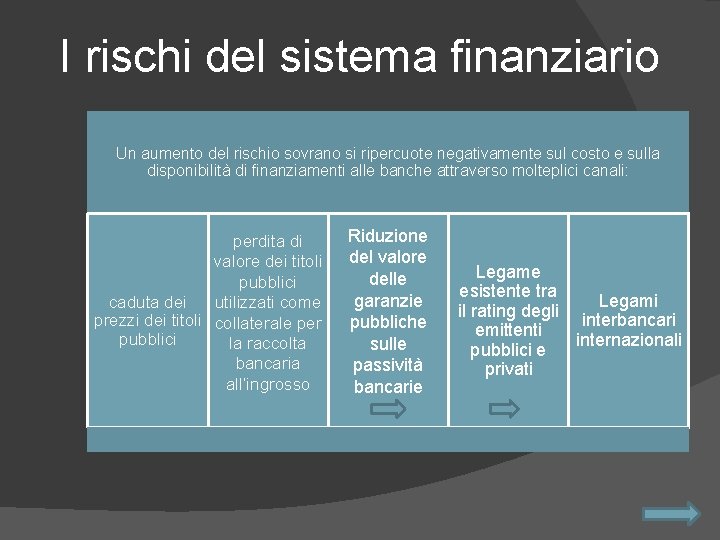 I rischi del sistema finanziario Un aumento del rischio sovrano si ripercuote negativamente sul