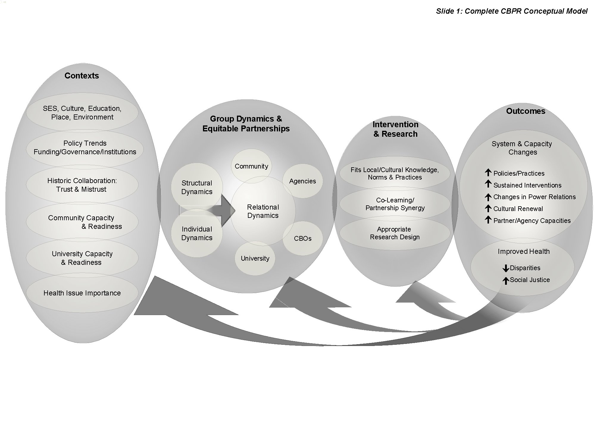 Slide 1: Complete CBPR Conceptual Model Contexts SES, Culture, Education, Place, Environment Outcomes Group