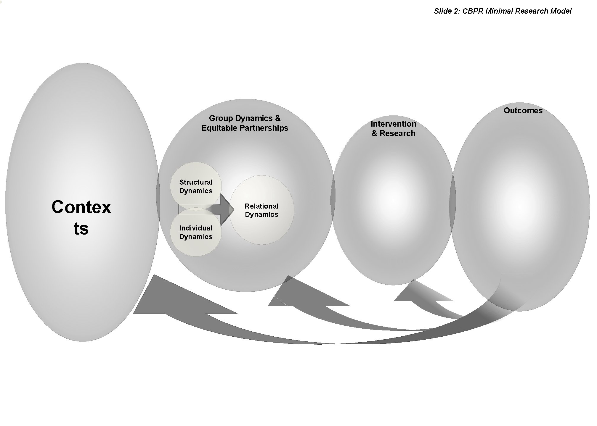 Slide 2: CBPR Minimal Research Model Group Dynamics & Equitable Partnerships Structural Dynamics Contex