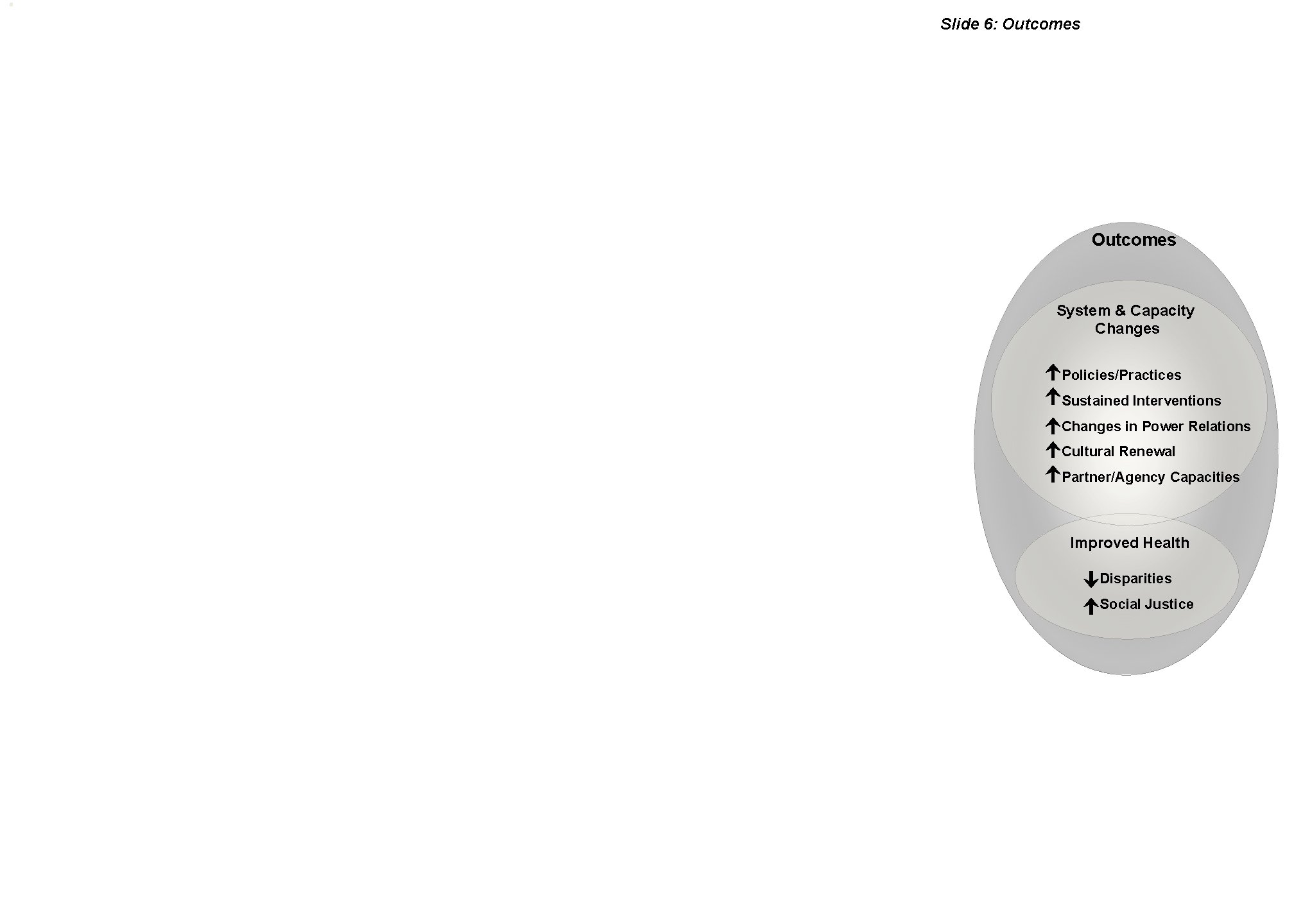 Slide 6: Outcomes System & Capacity Changes Policies/Practices Sustained Interventions Changes in Power Relations