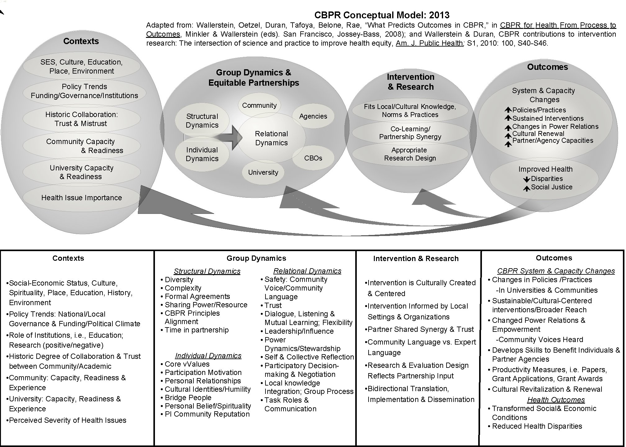 CBPR Conceptual Model: 2013 Contexts SES, Culture, Education, Place, Environment Policy Trends Funding/Governance/Institutions Adapted