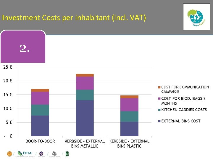 Investment Costs per inhabitant (incl. VAT) 2. 