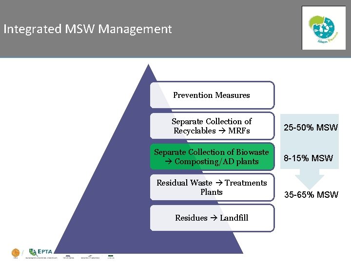 Integrated MSW Management Prevention Measures Separate Collection of Recyclables MRFs 25 -50% MSW Separate