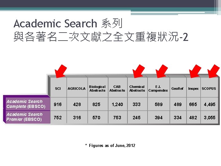 Academic Search 系列 與各著名二次文獻之全文重複狀況-2 SCI AGRICOLA Biological Abstracts CAB Abstracts Chemical Abstracts E. I.