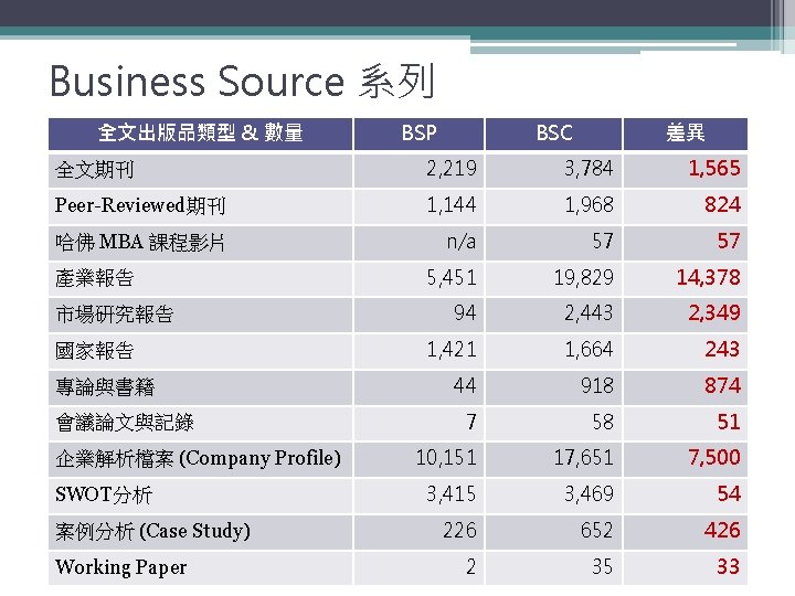 Business Source 系列 全文出版品類型 & 數量 BSP BSC 差異 全文期刊 2, 219 3, 784