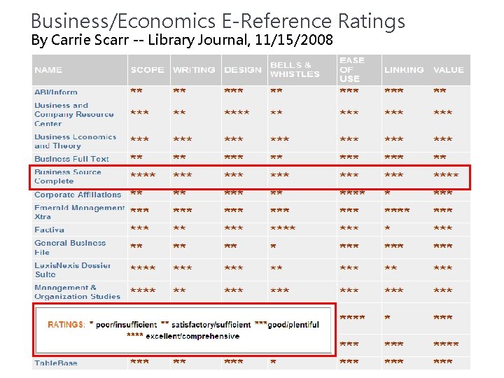 Business/Economics E-Reference Ratings By Carrie Scarr -- Library Journal, 11/15/2008 