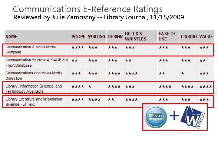 Communications E-Reference Ratings Reviewed by Julie Zamostny -- Library Journal, 11/15/2009 