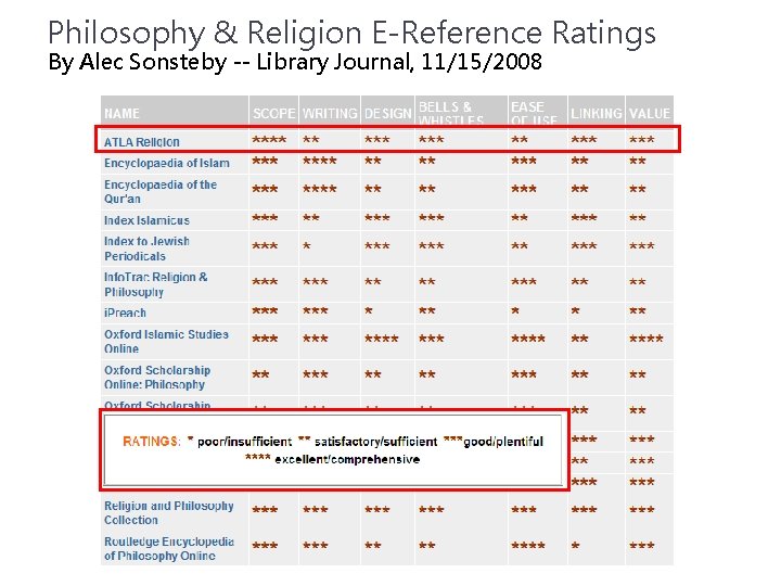 Philosophy & Religion E-Reference Ratings By Alec Sonsteby -- Library Journal, 11/15/2008 