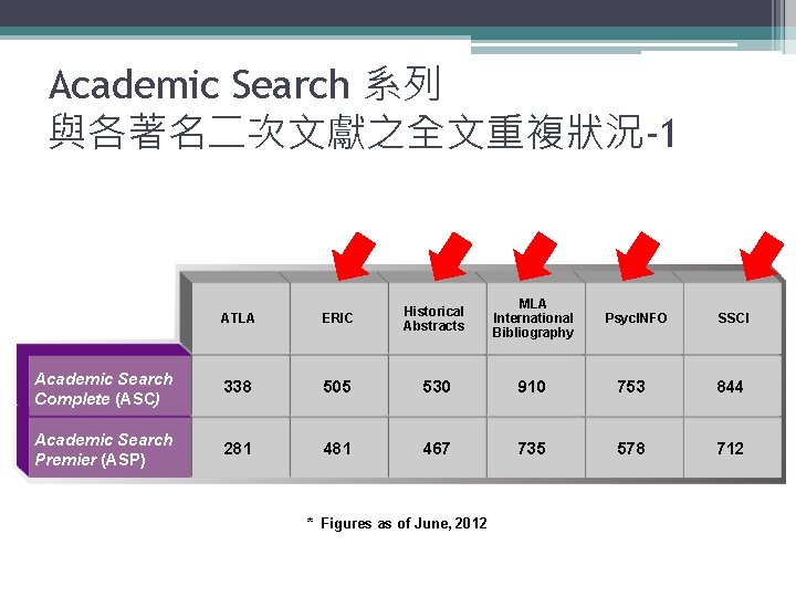 Academic Search 系列 與各著名二次文獻之全文重複狀況-1 MLA International Bibliography ATLA ERIC Historical Abstracts Academic Search Complete