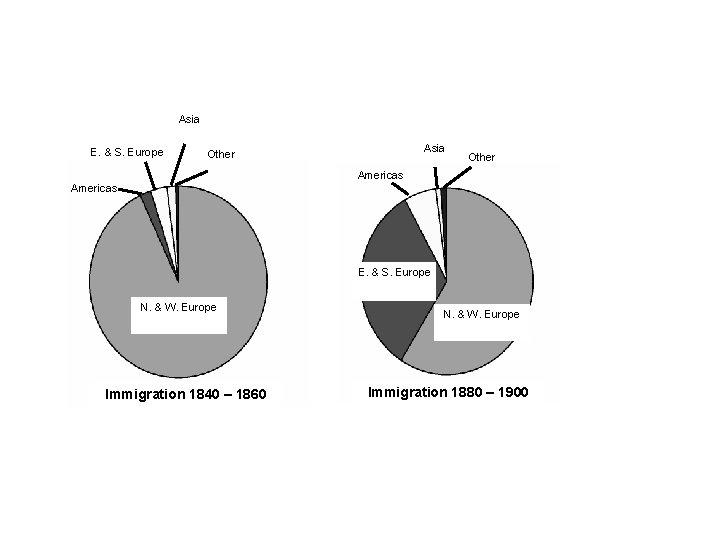 Asia E. & S. Europe Asia Other Americas E. & S. Europe N. &