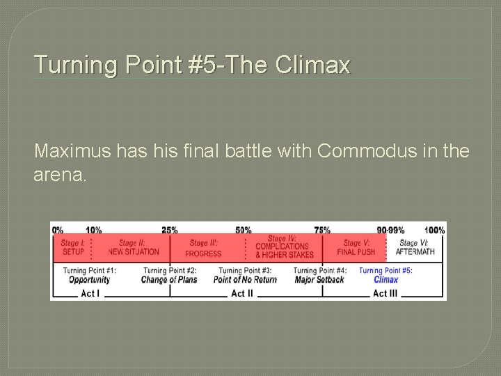 Turning Point #5 -The Climax Maximus has his final battle with Commodus in the