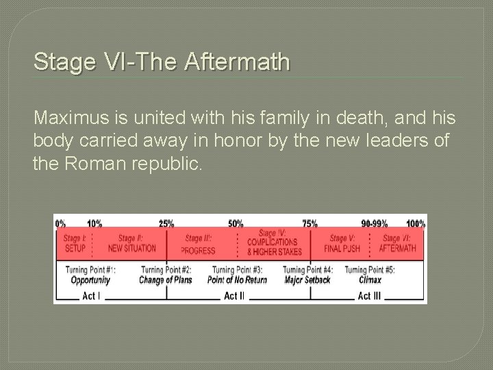 Stage VI-The Aftermath Maximus is united with his family in death, and his body