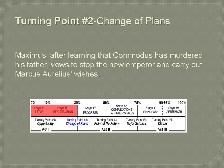 Turning Point #2 -Change of Plans Maximus, after learning that Commodus has murdered his