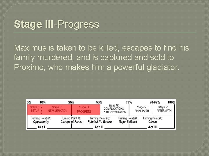 Stage III-Progress Maximus is taken to be killed, escapes to find his family murdered,