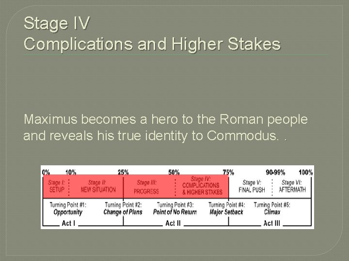 Stage IV Complications and Higher Stakes Maximus becomes a hero to the Roman people